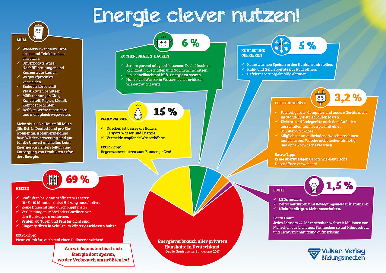 Poster „Energie clever nutzen!“ und interaktive Lernspiele