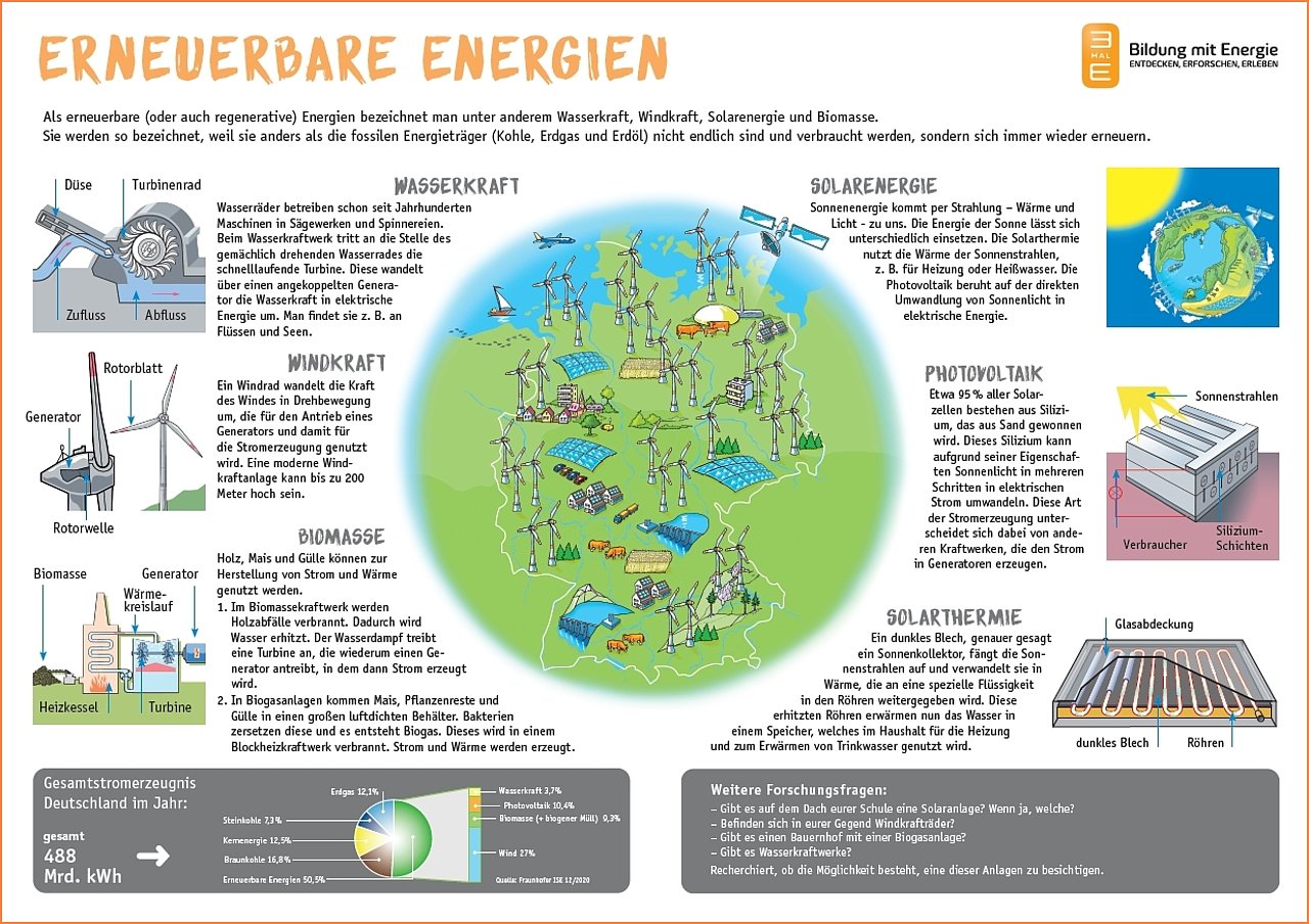 Erneuerbare Energien – Plakat – Grundschule