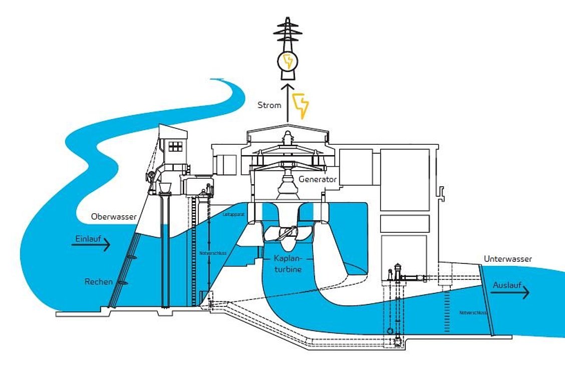 Energieposter Laufwasserkraftwerk DIN A1