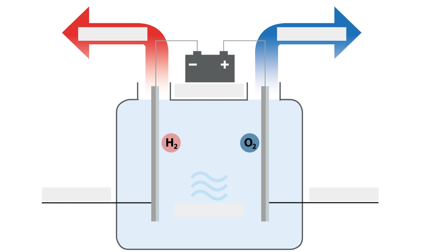 Wasserstoff: Wasserstoffelektrolyse | Interaktives Lernspiel Sek. I + II
